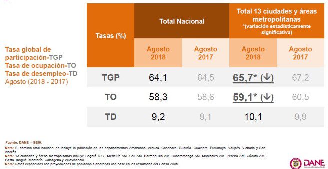 Desempleo nacional en agosto varió 9,2%, según el Dane