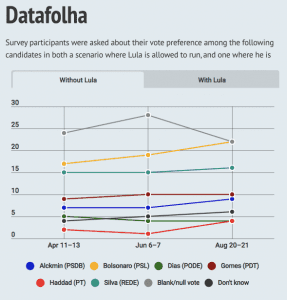 Sin Lula da Silva, el presidente de Brasil sería Bolsonaro: encuestas