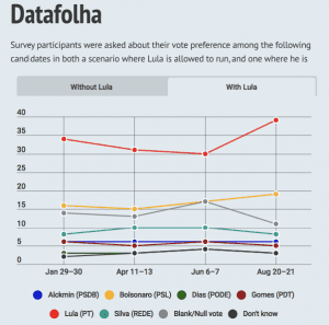 Sin Lula da Silva, el presidente de Brasil sería Bolsonaro: encuestas