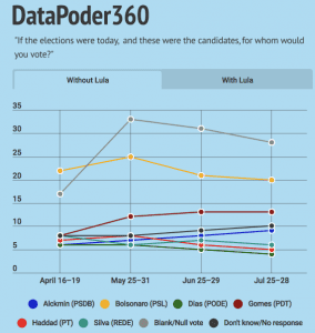 Sin Lula da Silva, el presidente de Brasil sería Bolsonaro: encuestas