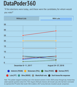 Sin Lula da Silva, el presidente de Brasil sería Bolsonaro: encuestas