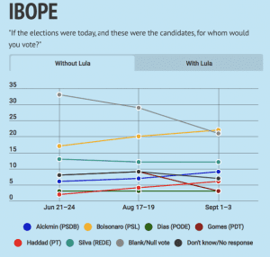 Sin Lula da Silva, el presidente de Brasil sería Bolsonaro: encuestas