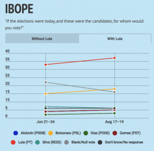 Sin Lula da Silva, el presidente de Brasil sería Bolsonaro: encuestas