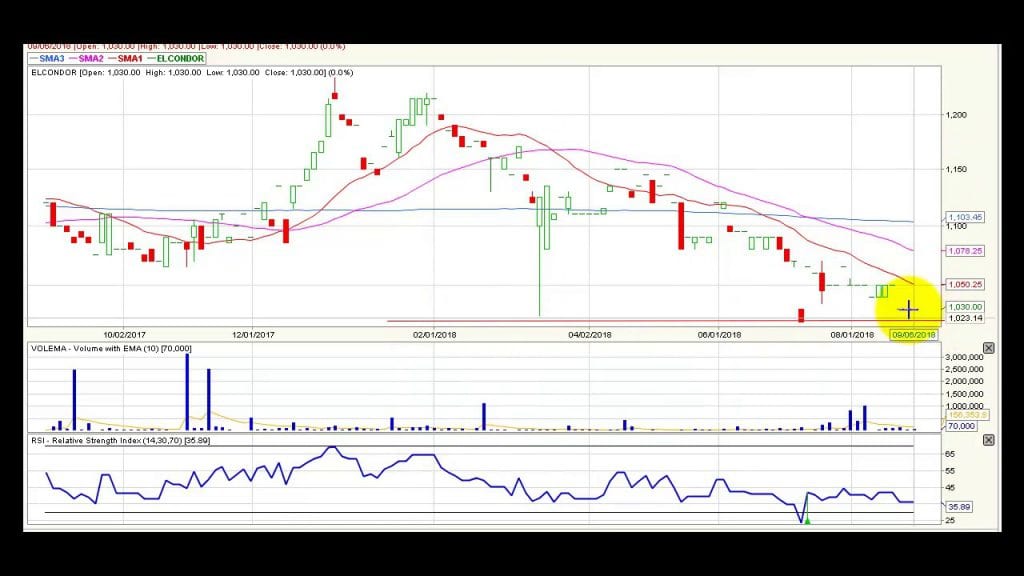 Video análisis técnico premercado – 7 de septiembre