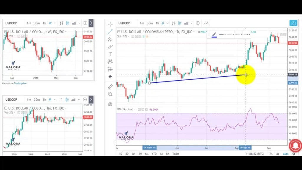 Radar análisis técnico Dólar - 13 de septiembre de 2018