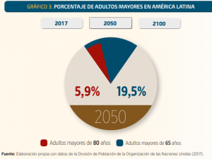 Tecnología y envejecimiento, principales retos del mercado laboral de Latinoamérica