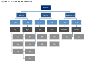 Esta es la nueva composición que tendrá la deuda del Gobierno