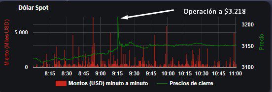 Dólar en Colombia toca los $3.218 y persigue devaluación regional