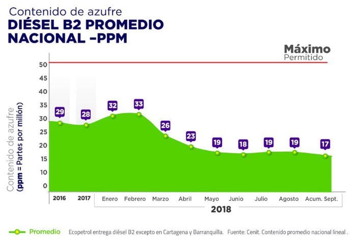 Medellín ahora tiene diésel que iguala en calidad al de EE. UU. y Chile