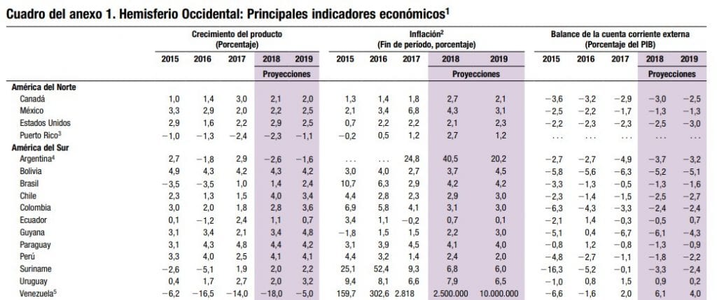 Tres aspectos que resalta el FMI sobre Colombia para enfrentar choque externo