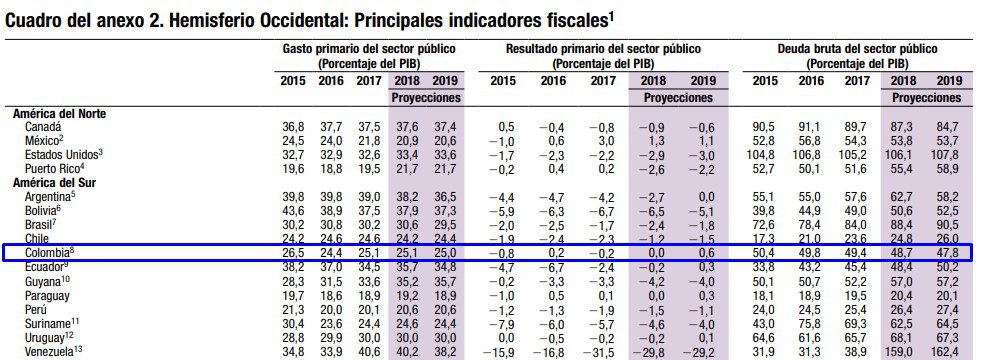 Tres aspectos que resalta el FMI sobre Colombia para enfrentar choque externo