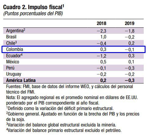Tres aspectos que resalta el FMI sobre Colombia para enfrentar choque externo