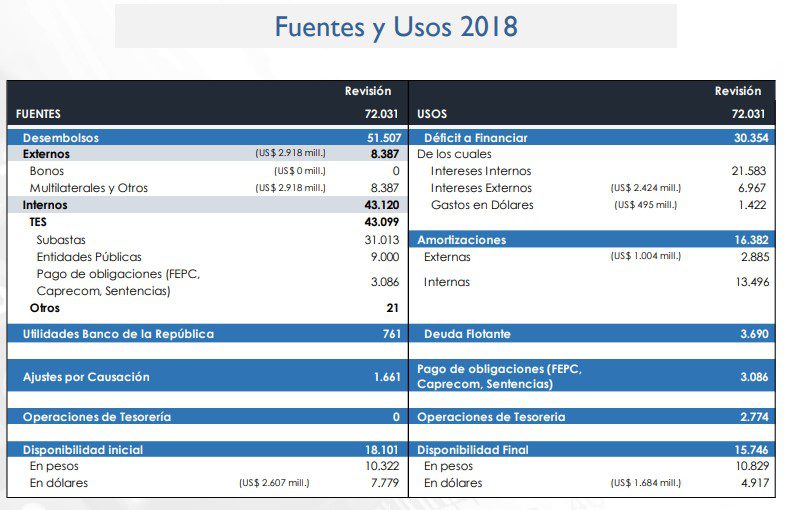 Gobierno oficializa aumento de emisión de TES en $4,1 billones de 2018