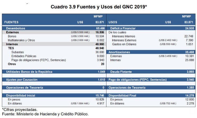 Gobierno canjeó deuda interna y redujo emisiones para 2019 en $12,3 billones