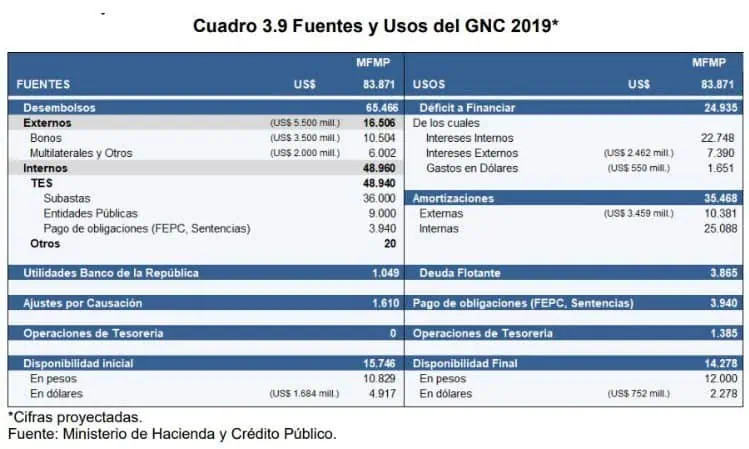 Gobierno canjeó deuda interna y redujo emisiones para 2019 en $12,3 billones Gobierno canjeó deuda interna y redujo emisiones para 2019 en $12,3 billones