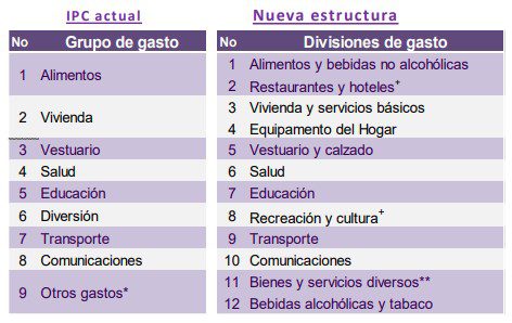 Así se calcularía nueva canasta de inflación con recomendaciones Coicop