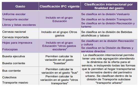 Así se calcularía nueva canasta de inflación con recomendaciones Coicop