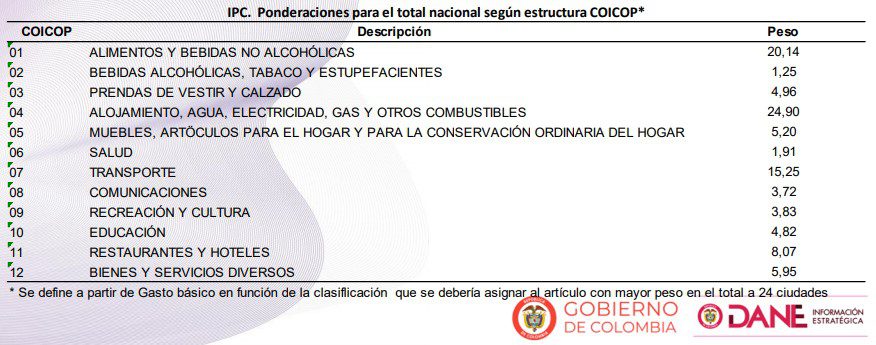 Así se calcularía nueva canasta de inflación con recomendaciones Coicop