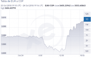 Dólar cerró hoy en $3.166 en una jornada donde alcanzó a llegar a los $3.218