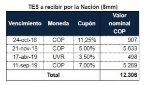 Gobierno canjeó deuda interna y redujo emisiones para 2019 en $12,3 billones