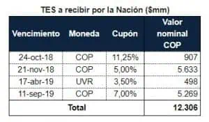 Gobierno canjeó deuda interna y redujo emisiones para 2019 en $12,3 billones Gobierno canjeó deuda interna y redujo emisiones para 2019 en $12,3 billones