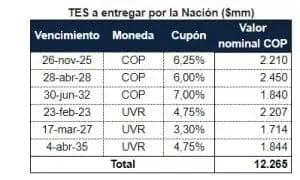 Gobierno canjeó deuda interna y redujo emisiones para 2019 en $12,3 billones Gobierno canjeó deuda interna y redujo emisiones para 2019 en $12,3 billones