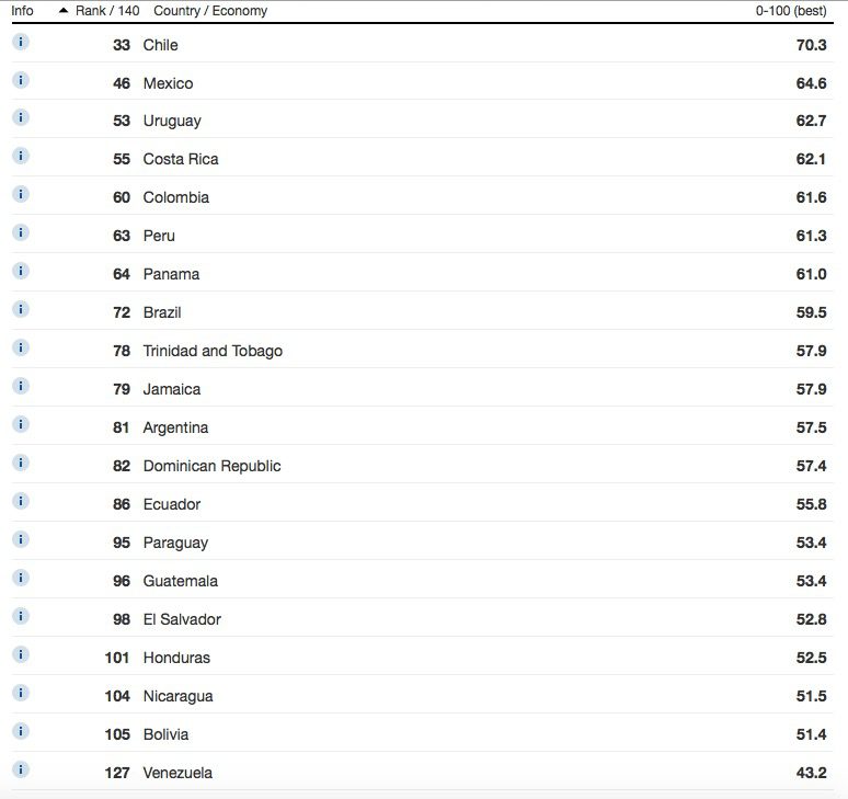 Tres puestos perdió Colombia en ranking de competitividad mundial