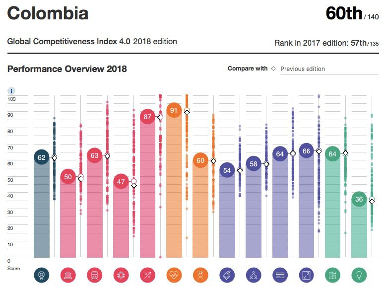Tres puestos perdió Colombia en ranking de competitividad mundial