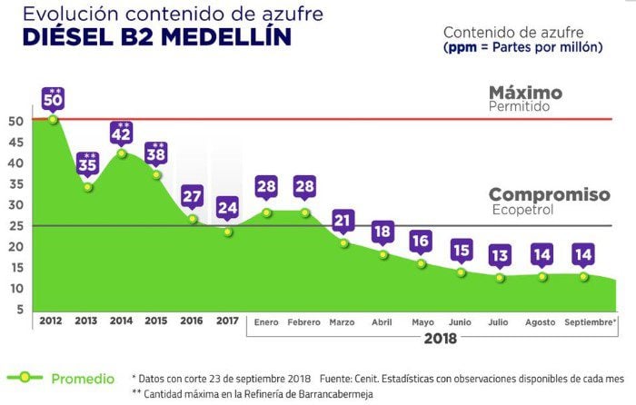 Medellín ahora tiene diésel que iguala en calidad al de EE. UU. y Chile