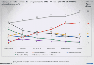 Bolsonaro gana terreno en elecciones en Brasil: para segunda vuelta hay empate