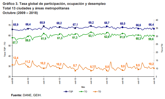 Desempleo nacional en octubre subió a 9,1%, según el Dane