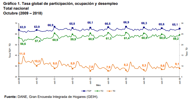 Desempleo nacional en octubre subió a 9,1%, según el Dane