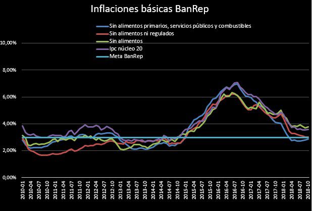 Subieron tres de las cuatro inflaciones básicas que sigue el Banco de la República