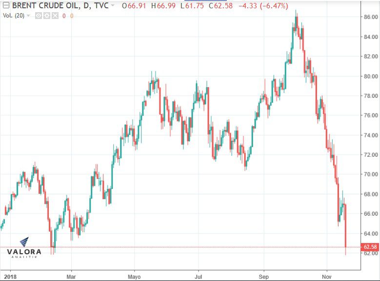 Petróleo cae a mínimos desde octubre de 2017; Brent pierde 29% desde su máximo del 2018