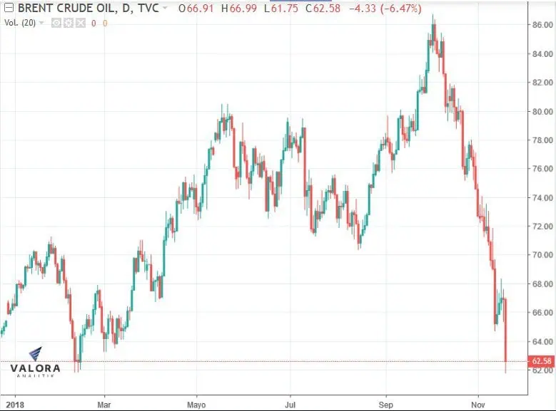 Petróleo cae a mínimos desde octubre de 2017; Brent pierde 29% desde su máximo del 2018 Petróleo cae a mínimos desde octubre de 2017; Brent pierde 29% desde su máximo del 2018