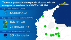 Ecopetrol espera expandir portafolio de energías renovables a 181 MW