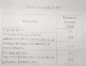No gravar alimentos básicos de canasta familiar representaría menos recaudo por $8,7 billones