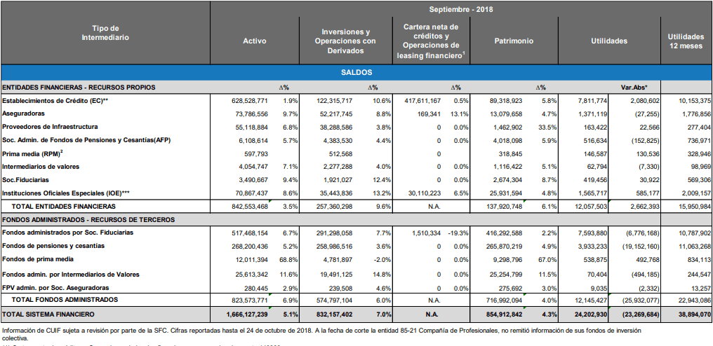 A septiembre, activos del sistema financiero crecieron 5,1% real anual