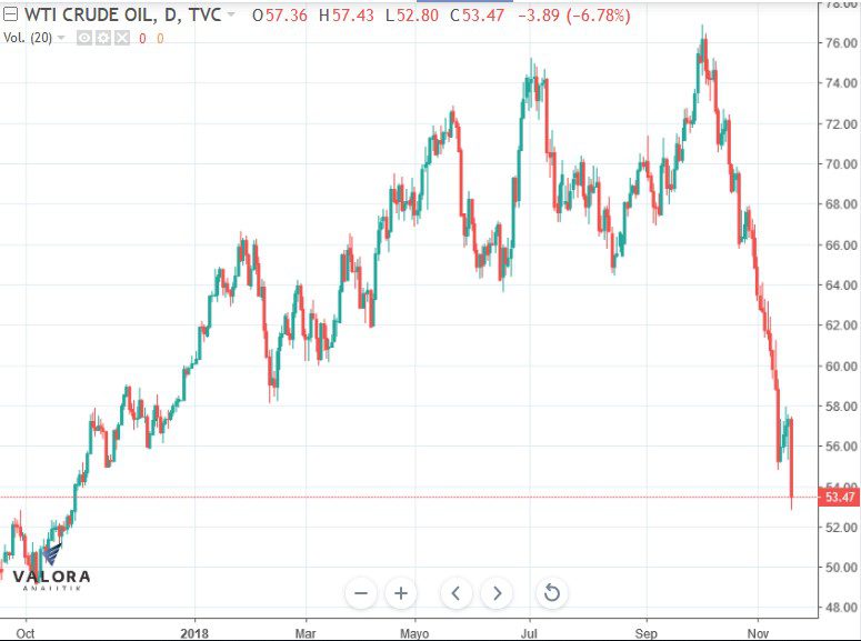 Petróleo cae a mínimos desde octubre de 2017; Brent pierde 29% desde su máximo del 2018