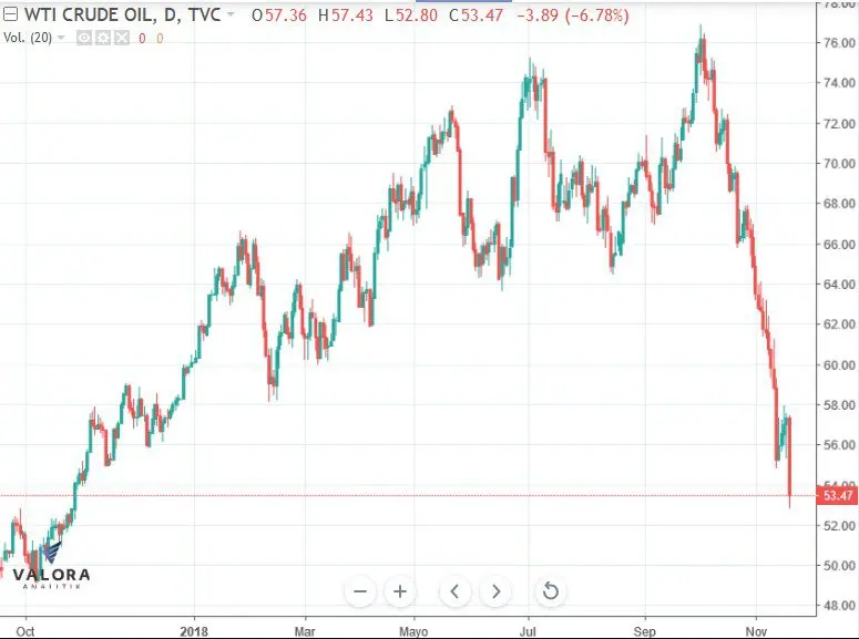 Petróleo cae a mínimos desde octubre de 2017; Brent pierde 29% desde su máximo del 2018 Petróleo cae a mínimos desde octubre de 2017; Brent pierde 29% desde su máximo del 2018