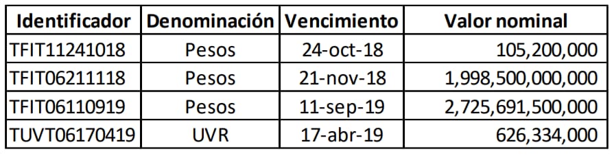 En octubre, BanRep vendió $5,4 billones en TES y compró divisas por US$300.000