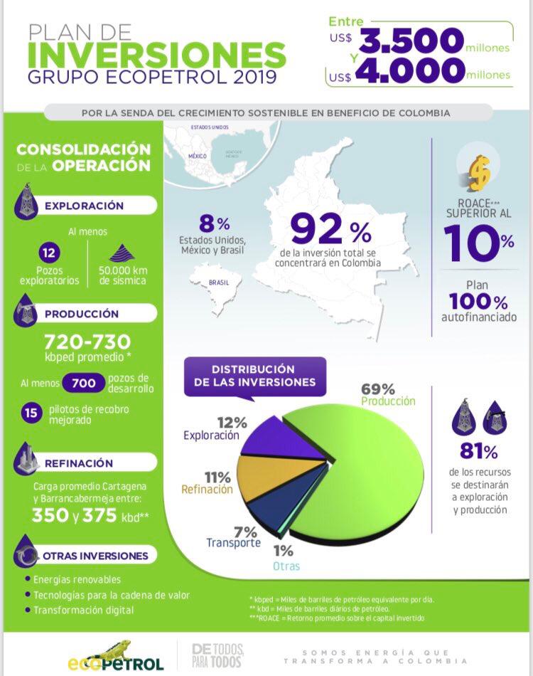 Ahora | Plan de inversión de Ecopetrol será entre US$3.500 millones y US$4.000 millones en 2019