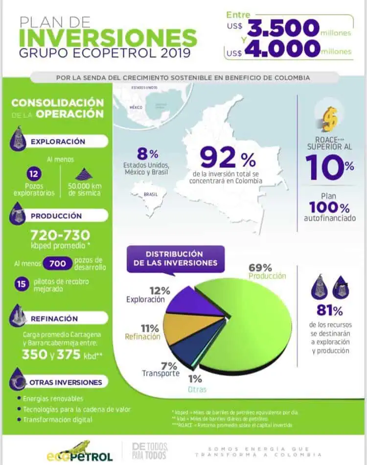 Ahora | Plan de inversión de Ecopetrol será entre US$3.500 millones y US$4.000 millones en 2019 Ahora | Plan de inversión de Ecopetrol será entre US$3.500 millones y US$4.000 millones en 2019