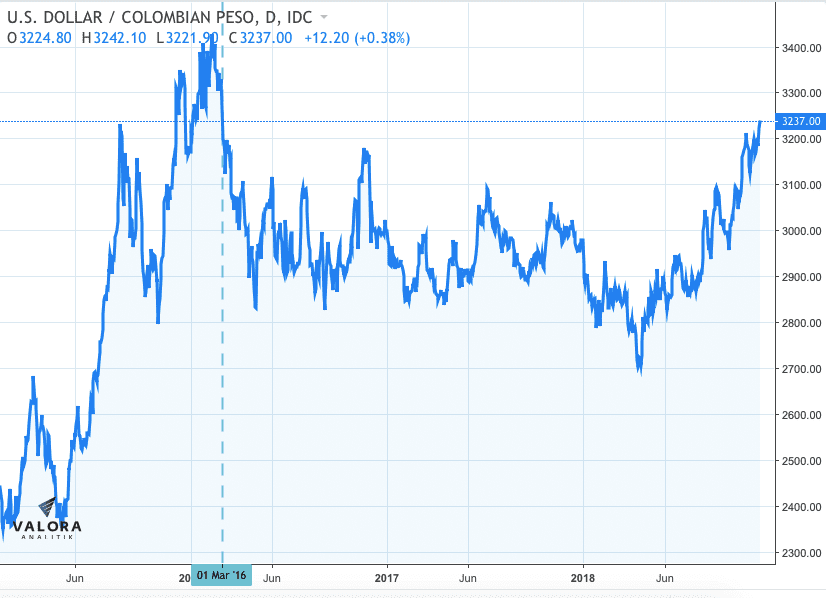 Nuevos máximos para el dólar y el euro en Colombia