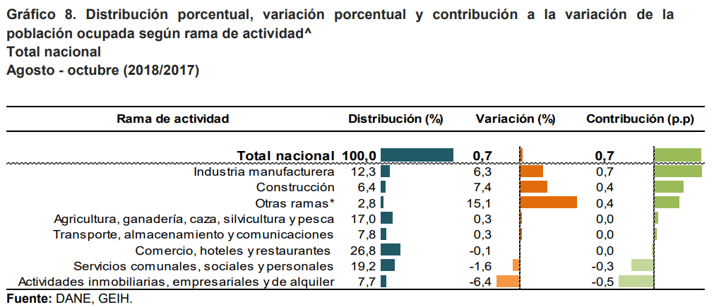 Desempleo nacional en octubre subió a 9,1%, según el Dane