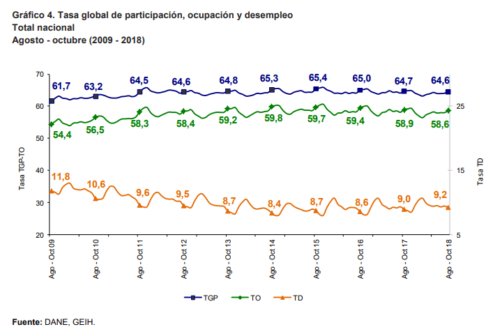 Desempleo nacional en octubre subió a 9,1%, según el Dane