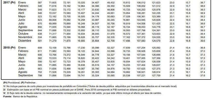 Deuda externa alcanzó su máximo nivel de 2018 en septiembre