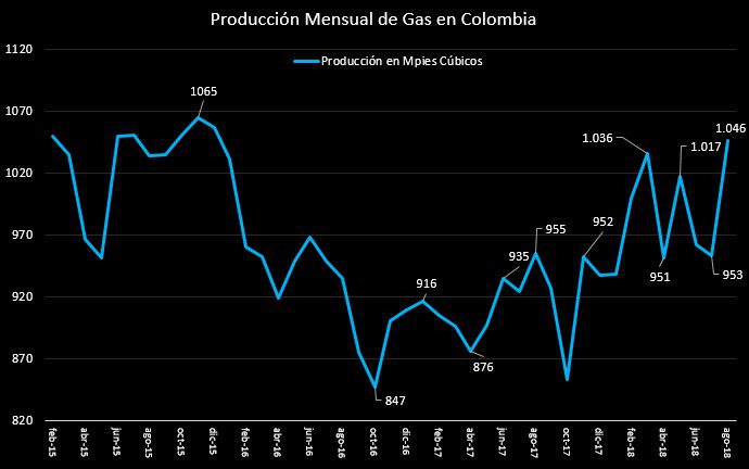 Ahora | Producción de petróleo en Colombia toca máximos desde julio de 2016