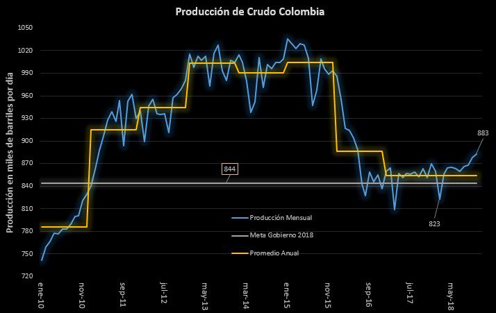 Ahora | Producción de petróleo en Colombia toca máximos desde julio de 2016
