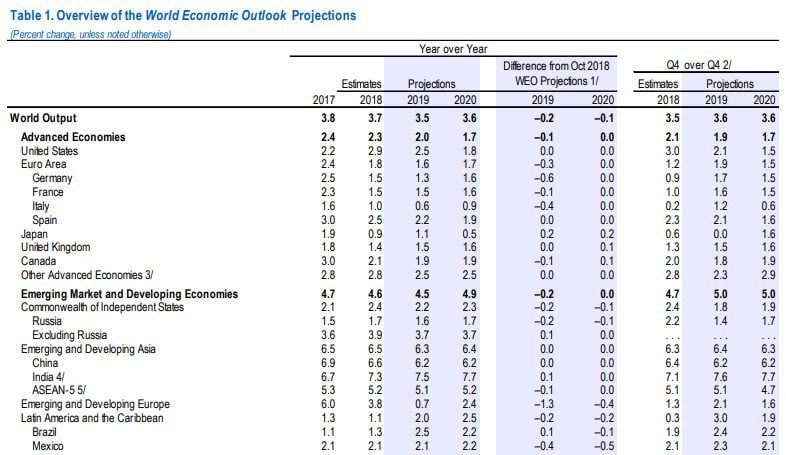 FMI recortó estimación de crecimiento global: expansión pierde impulso
